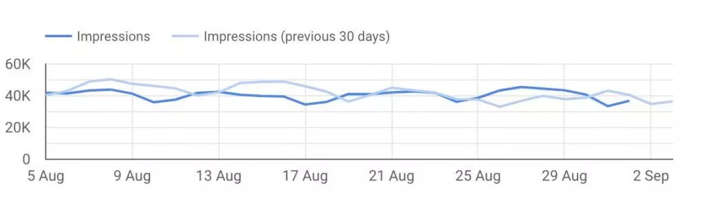 Przewodnik po danych Google Search Console — SEOReseller — porównanie miesięcznych wyświetleń Google Search Console Data Guide-SEOReseller-Monthly Impressions Comparison