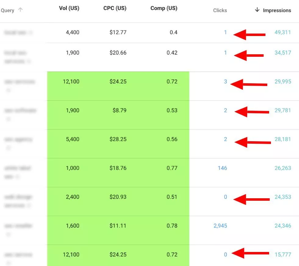 Przewodnik po danych Google Search Console — SEOReseller — wysoka liczba wyświetleń — niski poziom kliknięcia Google Search Console Data Guide-SEOReseller-High Impression Low Click
