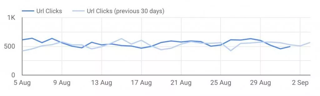Przewodnik po danych Google Search Console — SEOReseller — śledzenie kliknięć Google Search Console Data Guide-SEOReseller-Click Tracking
