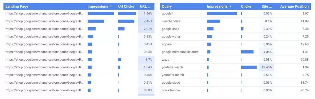 Przewodnik po danych Google Search Console — SEOReseller — strony i zapytania o najwyższej skuteczności Google Search Console Data Guide-SEOReseller-Top Performing Pages and Queries