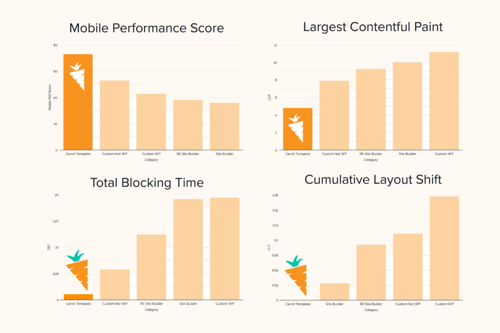 Havuç web sitesi mobil hızı Temel Web Verileri Güncellemesi
