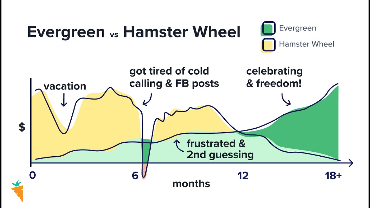 Pemasaran Evergreen: Cara Akhirnya Keluar dari Roda Hamster Pemasaran dan Mengonversi Prospek 2-4x Lebih Tinggi