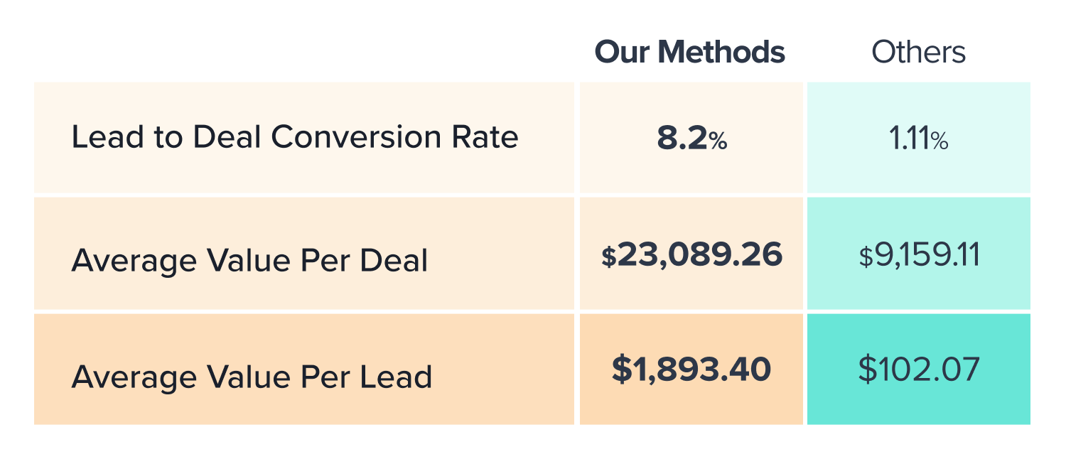 lead wortel vs lead non-wortel