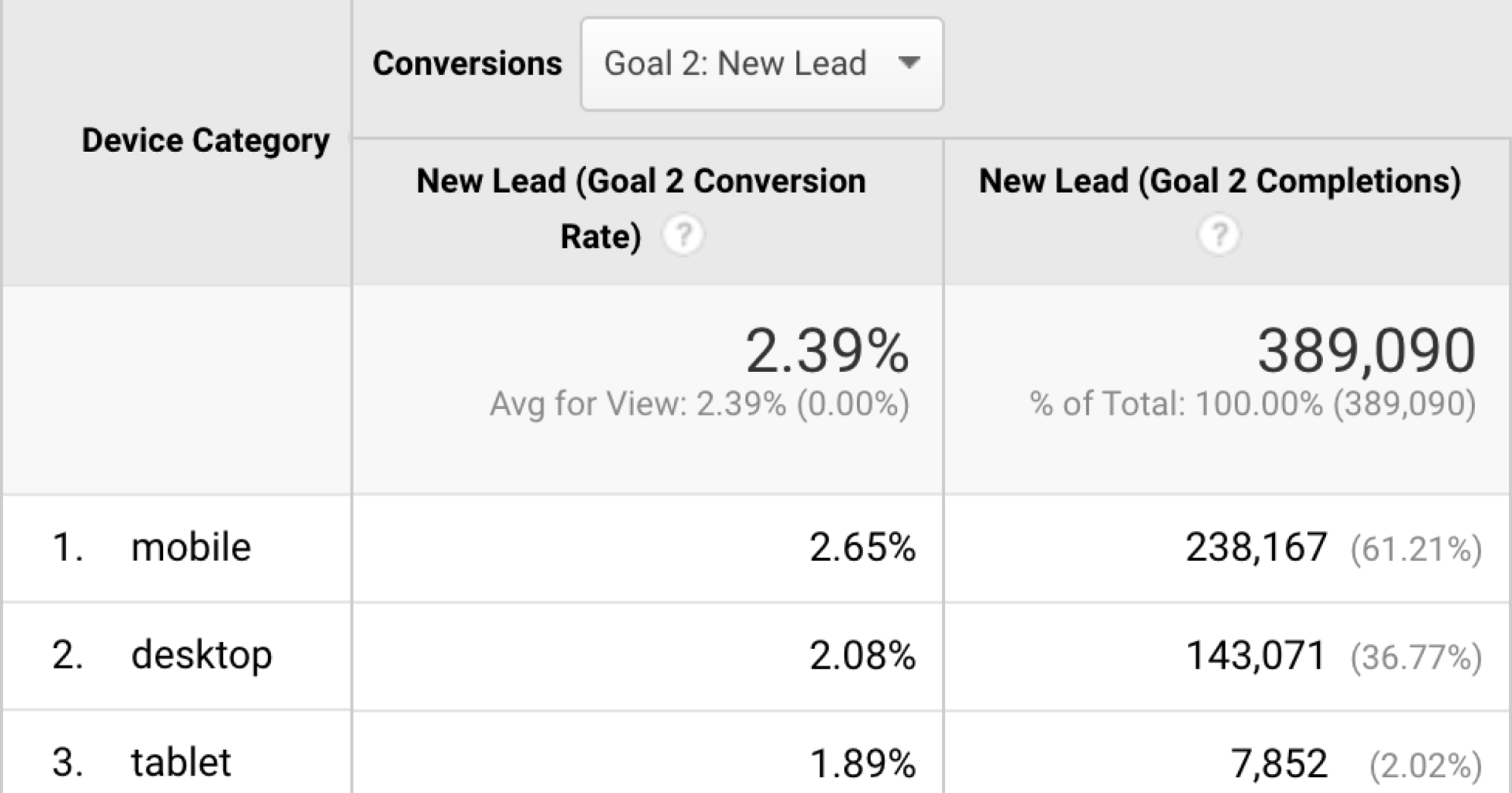 Prospek seluler anggota wortel