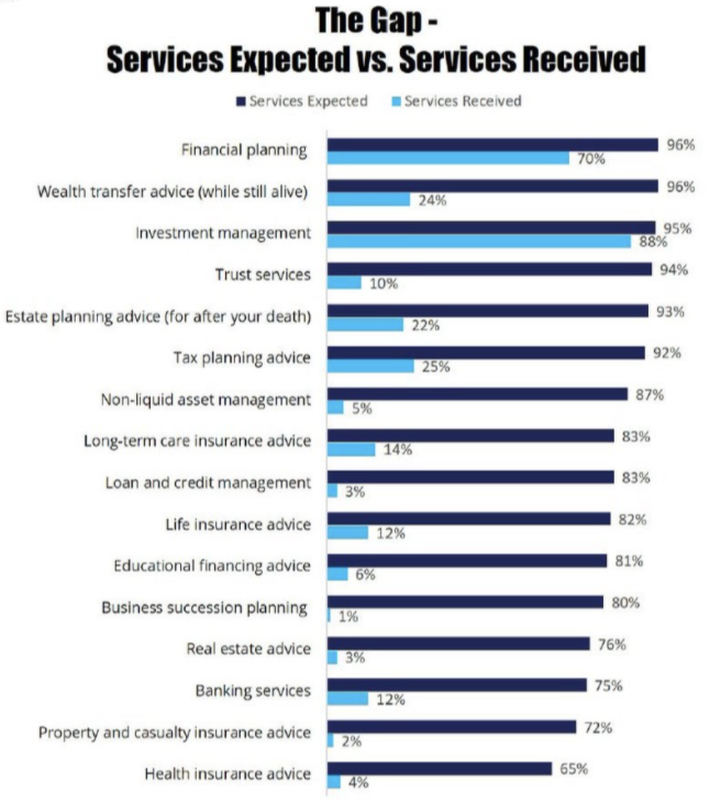 期待されるサービスと受けられるサービス