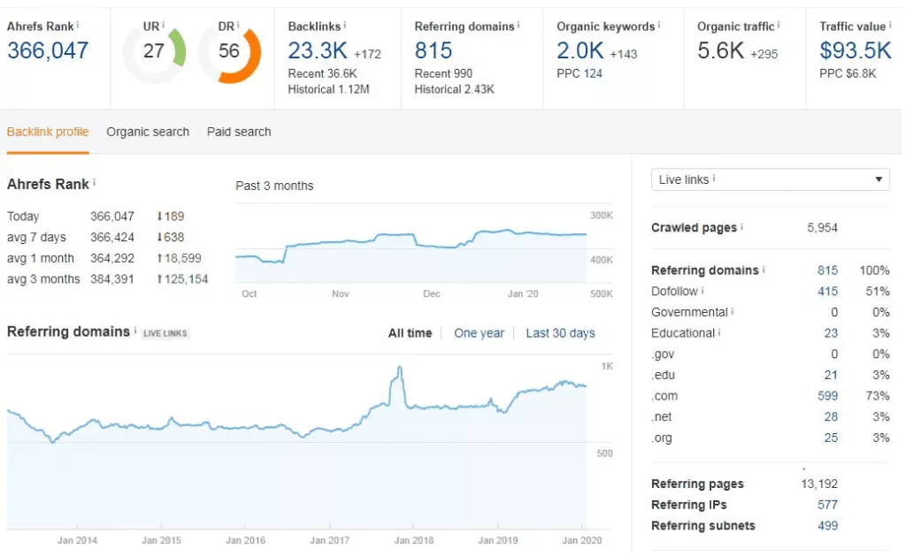 Ahrefs-サイトエクスプローラー機能 Ahrefs - Site Explorer Feature