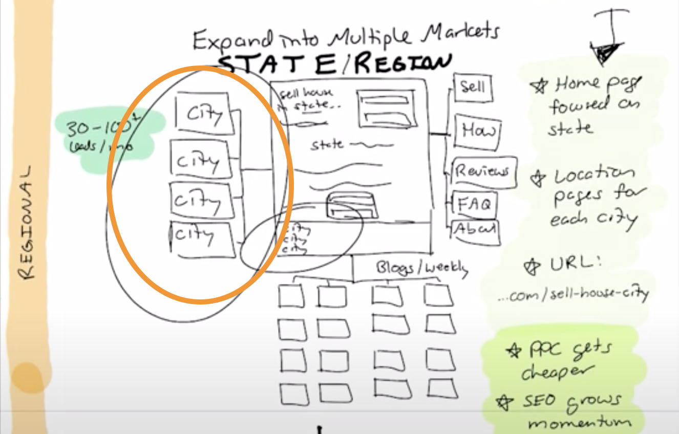都市ロケーションページ戦略