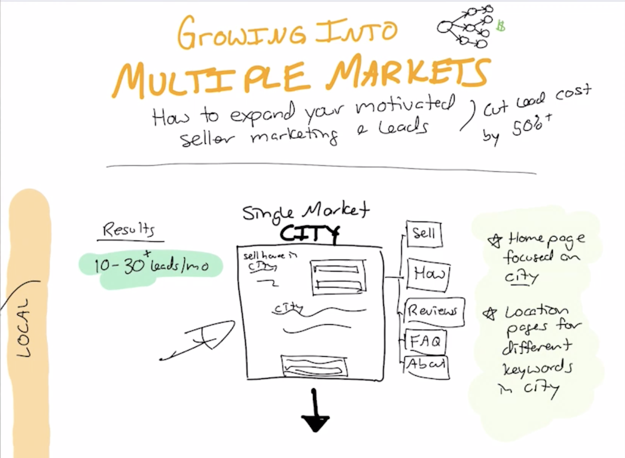 ワンマーケットシティ不動産ウェブサイト戦略