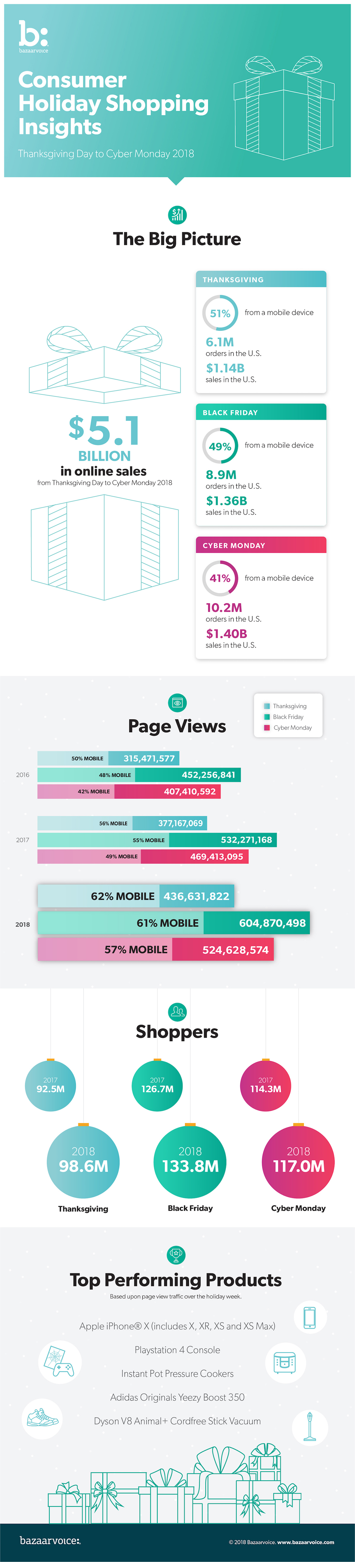 données sur les tendances d'achat vendredi noir thanksgiving cyber lundi 2018