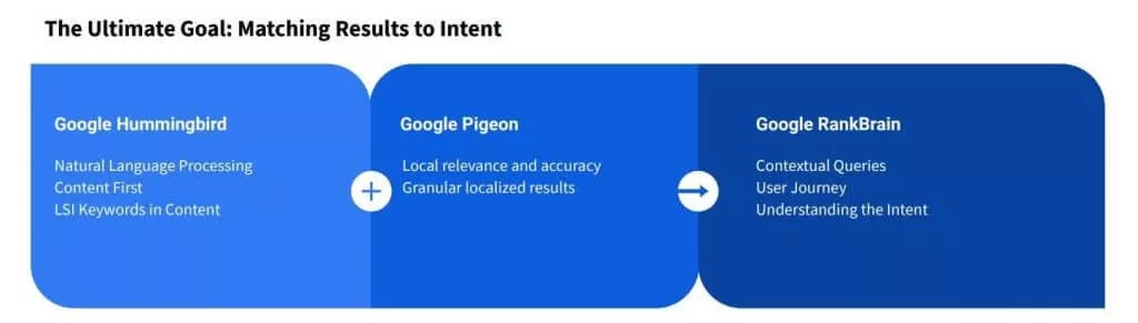 web sitesi sıralamalarını artırmak