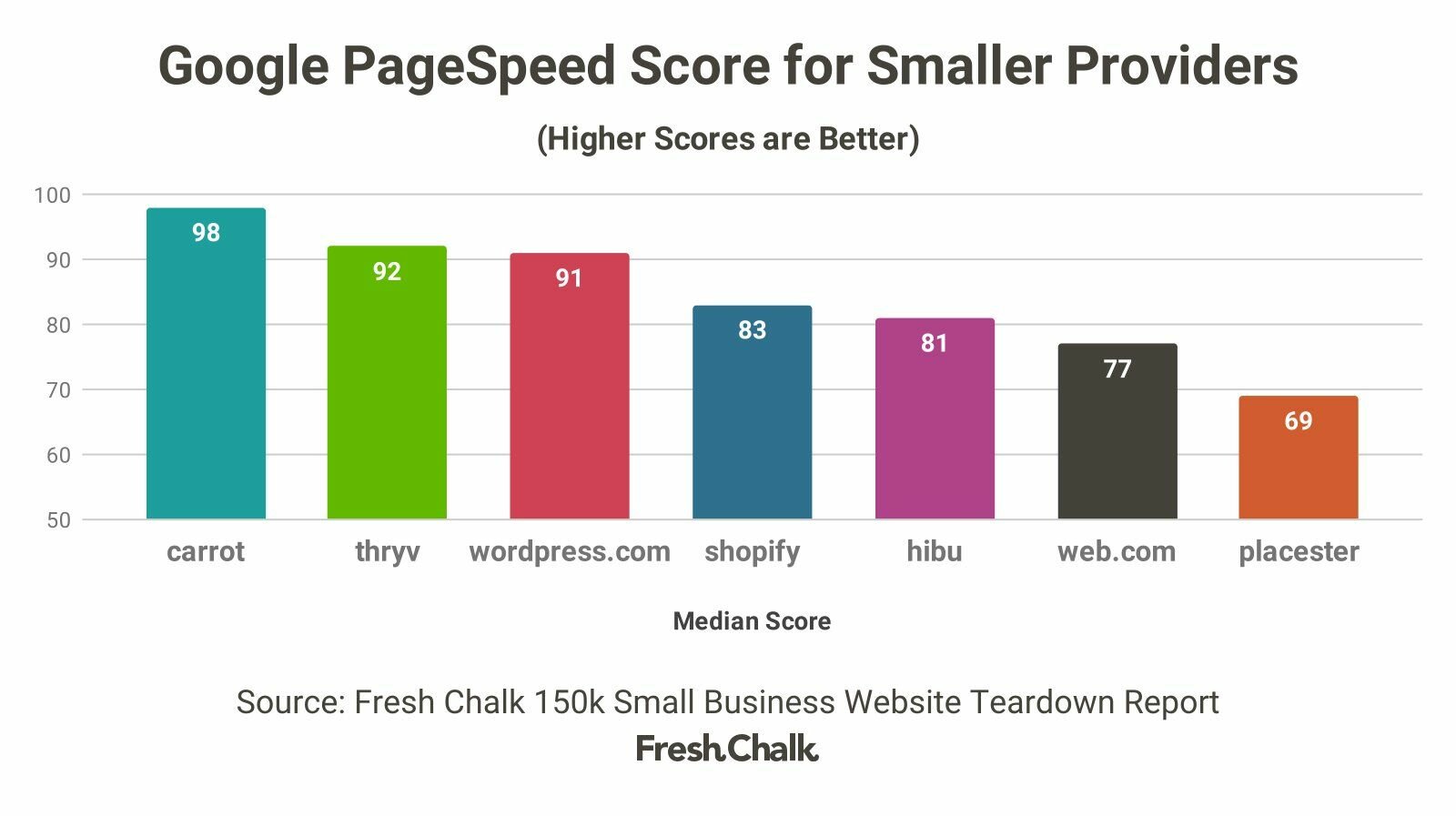 小型提供商的 Google pagespeed 得分