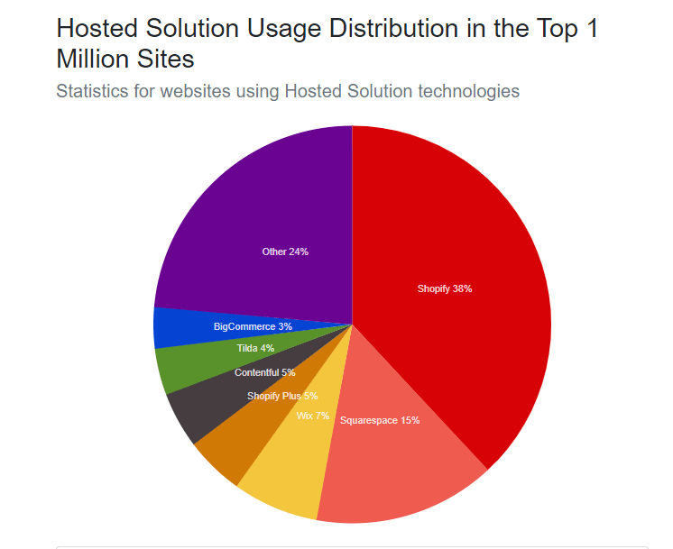 Distribuzione dell'utilizzo della recensione dell'App Store di BigCommerce