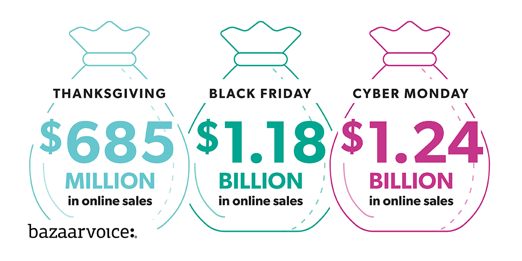 Penjualan Online Cyber ​​Week 2019