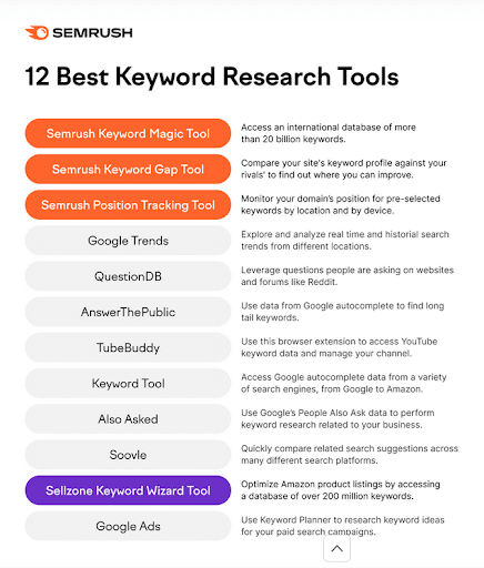 semrush 12 migliori strumenti di ricerca di parole chiave