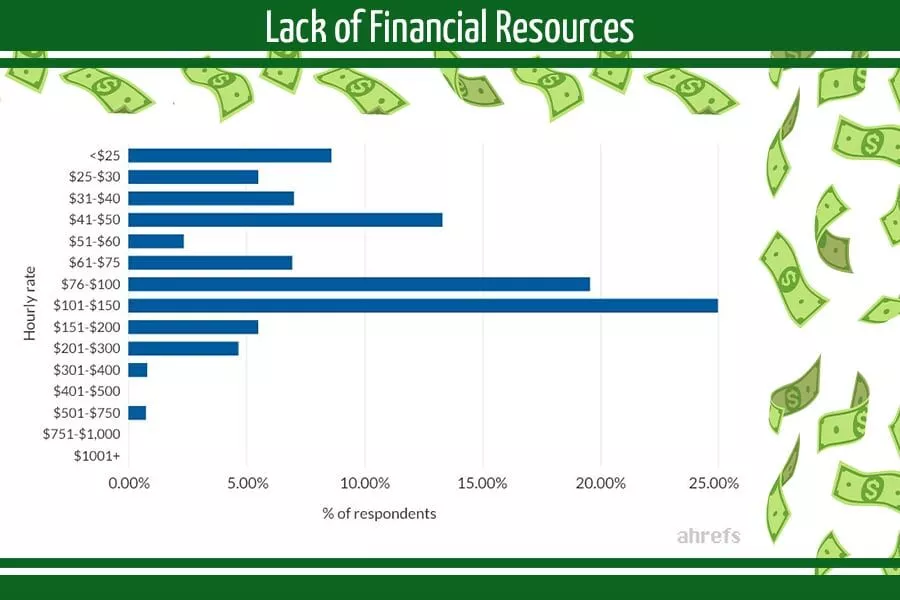 Falta de recursos financeiros - pontos problemáticos para pequenas empresas em SEO