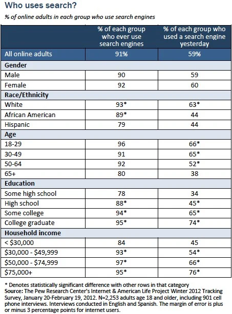 Qui utilise la recherche