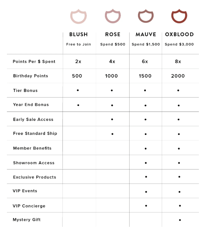 品牌忠誠度計劃