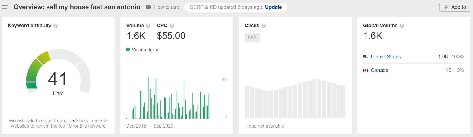 房地产术语的谷歌搜索量