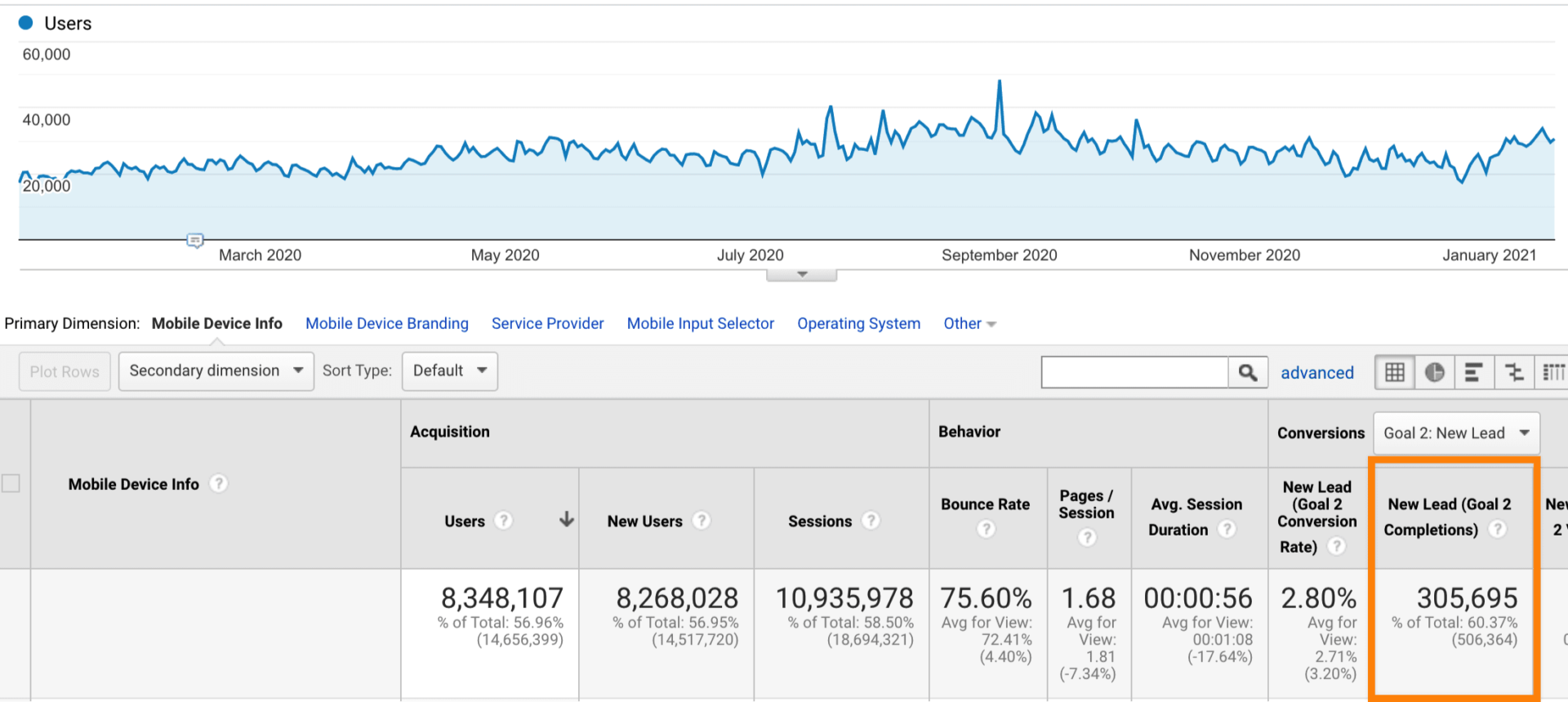 来自移动设备的潜在客户百分比