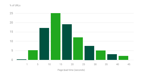 tempi di caricamento del sito web lenti