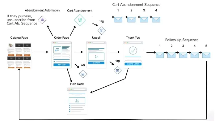 campagne eshop kartra