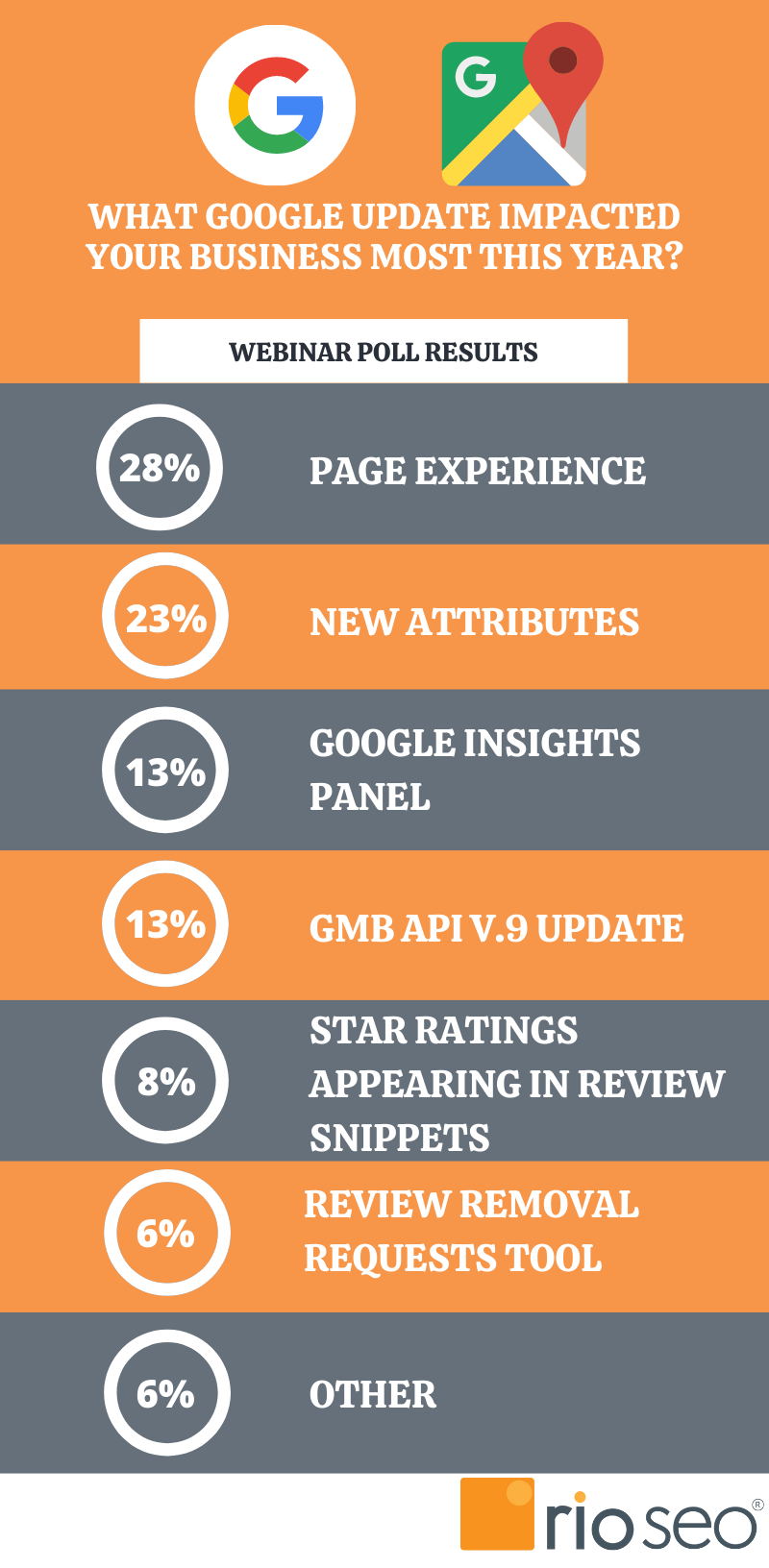 Jaka aktualizacja Google wpłynęła na Ciebie najbardziej w tym roku