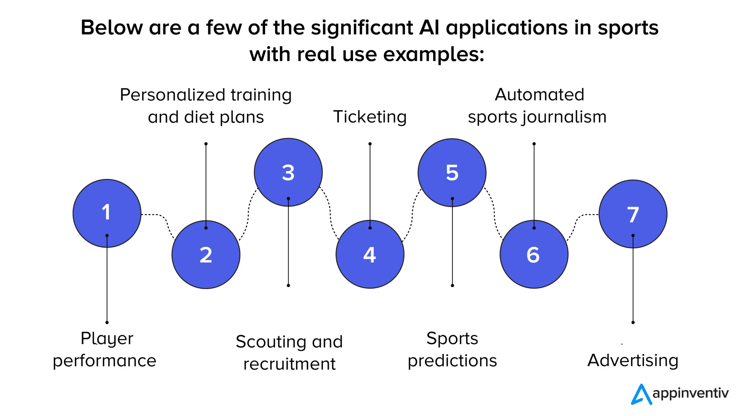 Aplicaciones y casos de uso de la IA en el negocio del deporte