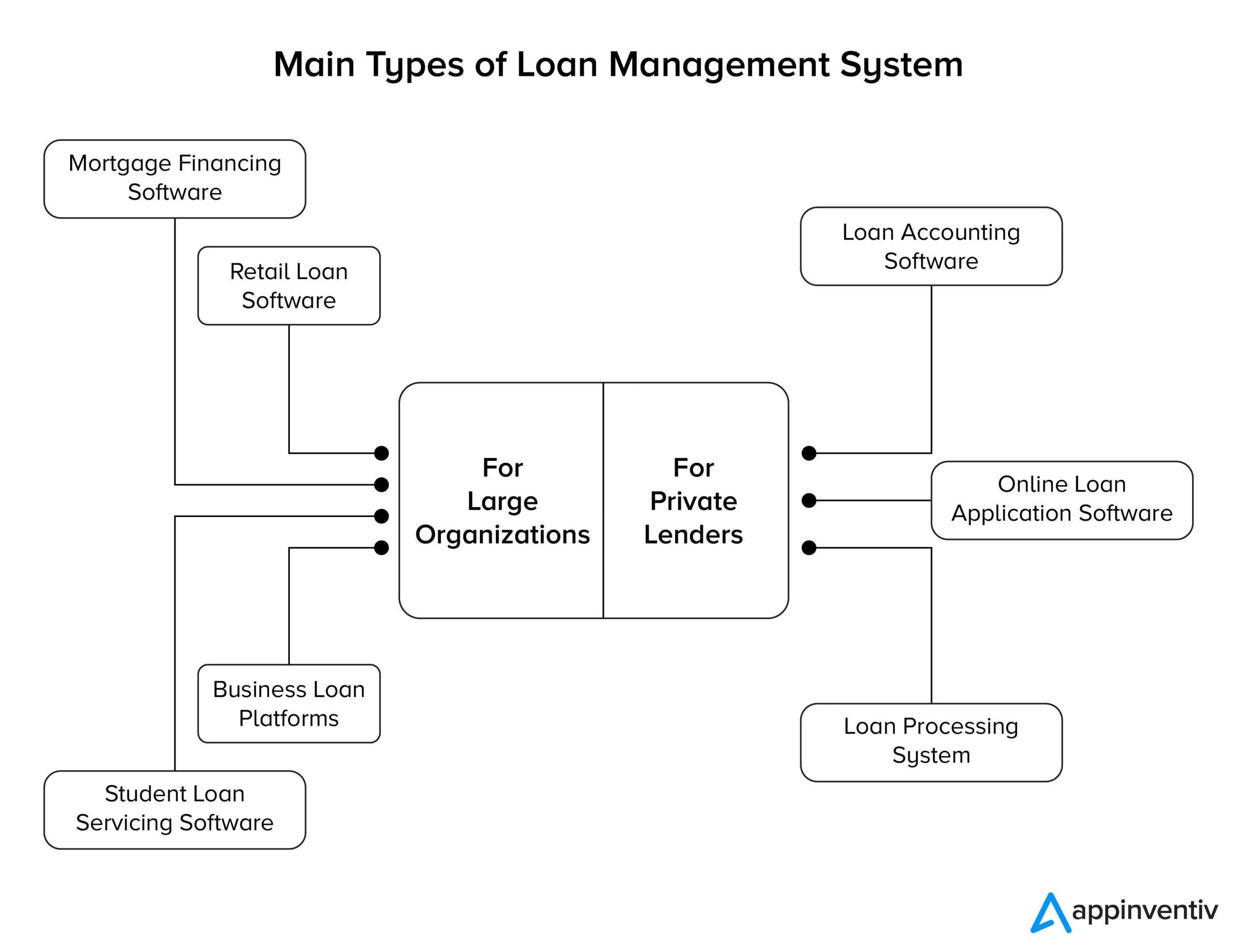 貸款管理系統的種類