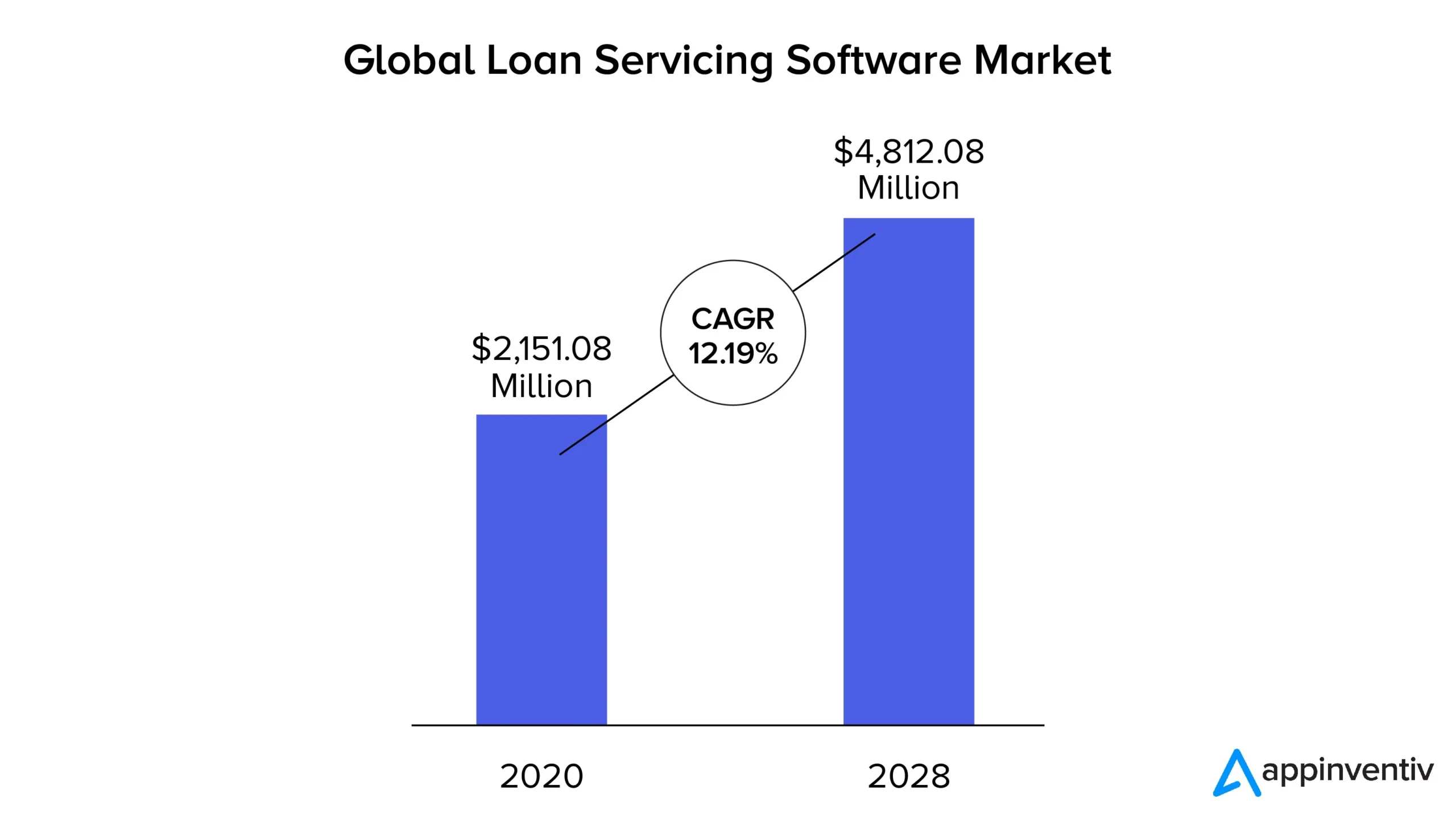 Mercado mundial de software de servicios de préstamos