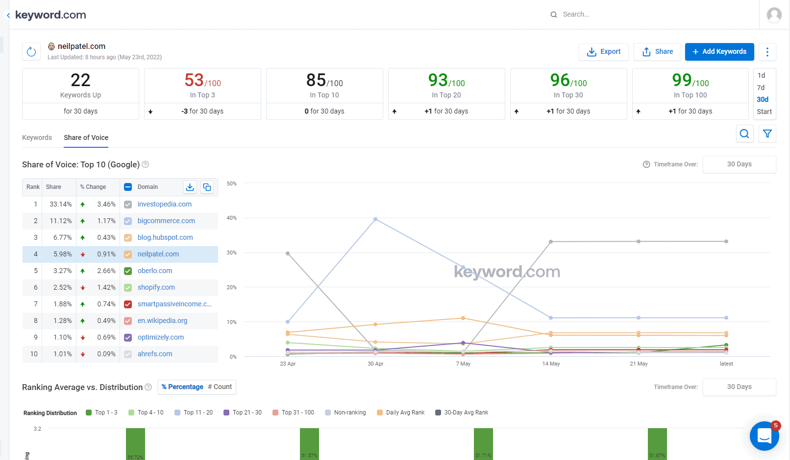 keyword.com 的聲音份額