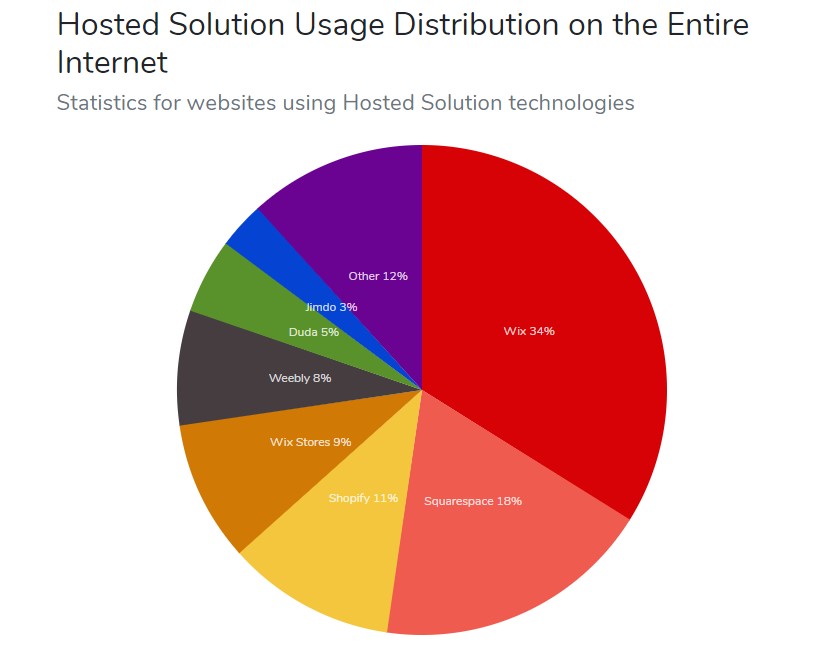 Wix vs Squarespace 的使用分布（来源：BuiltWith）