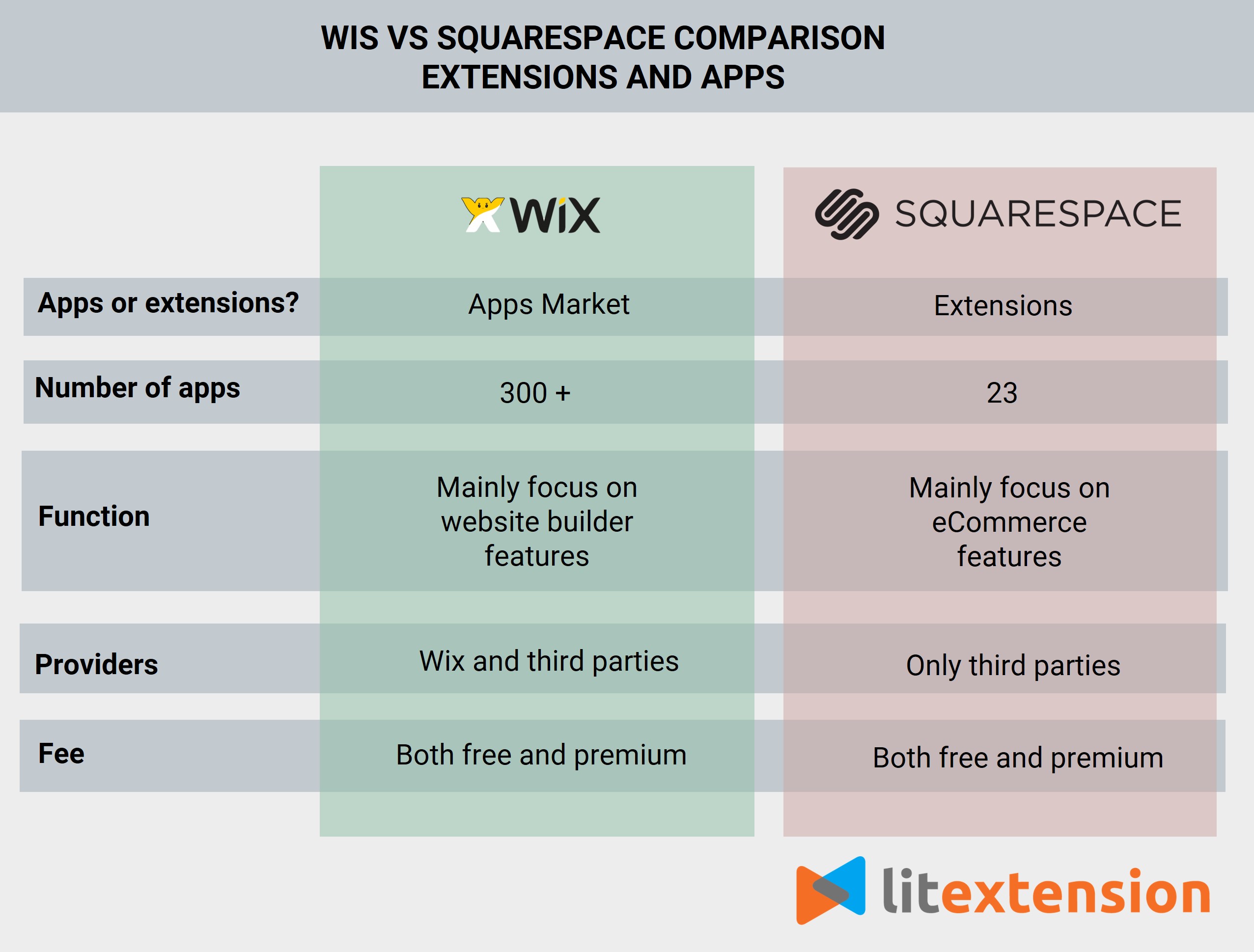 Wix vs Squarespace：扩展程序和应用程序比较