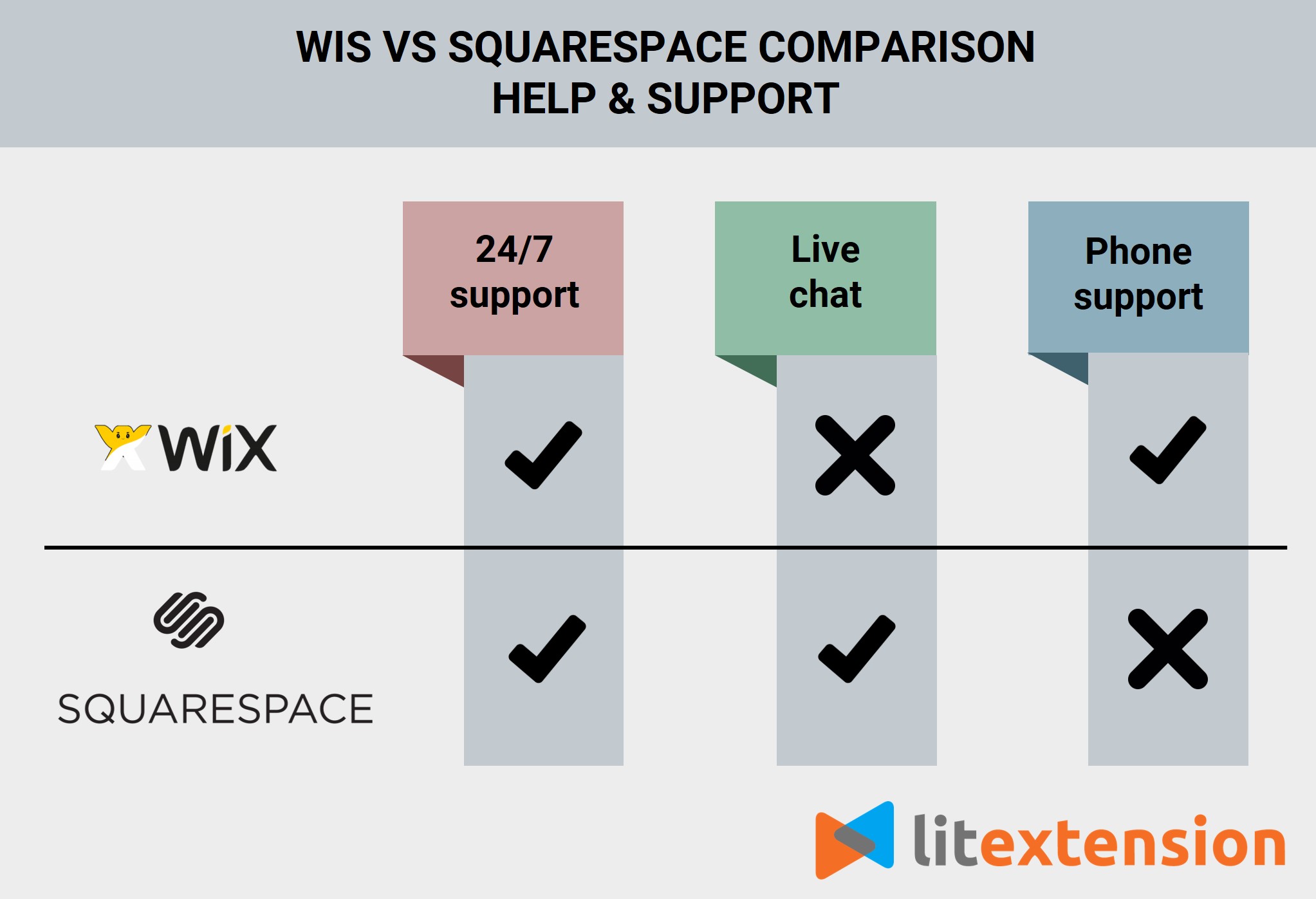 Wix 与 Squarespace 比较：帮助和支持