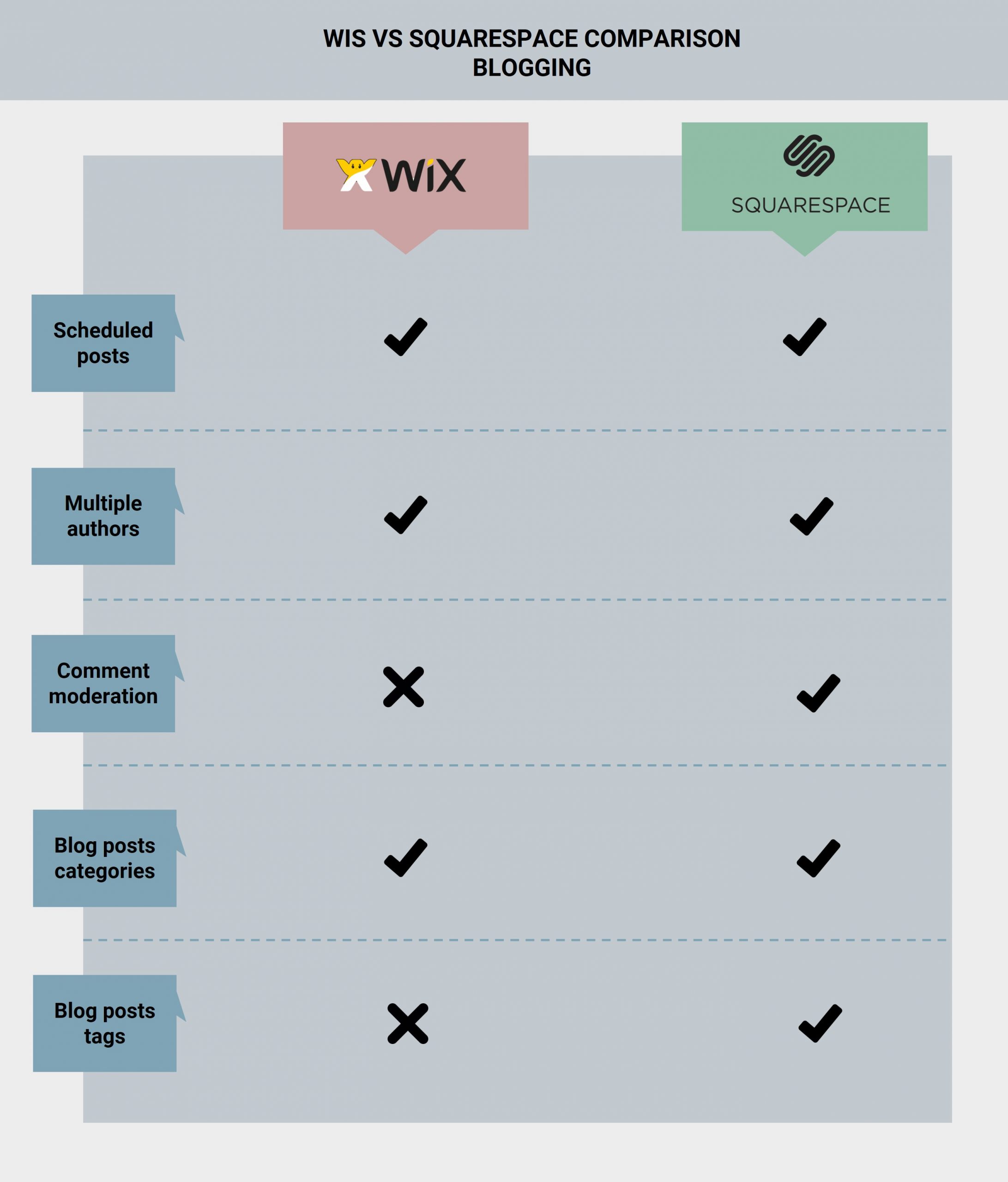 Wix vs Squarespace 比较：博客