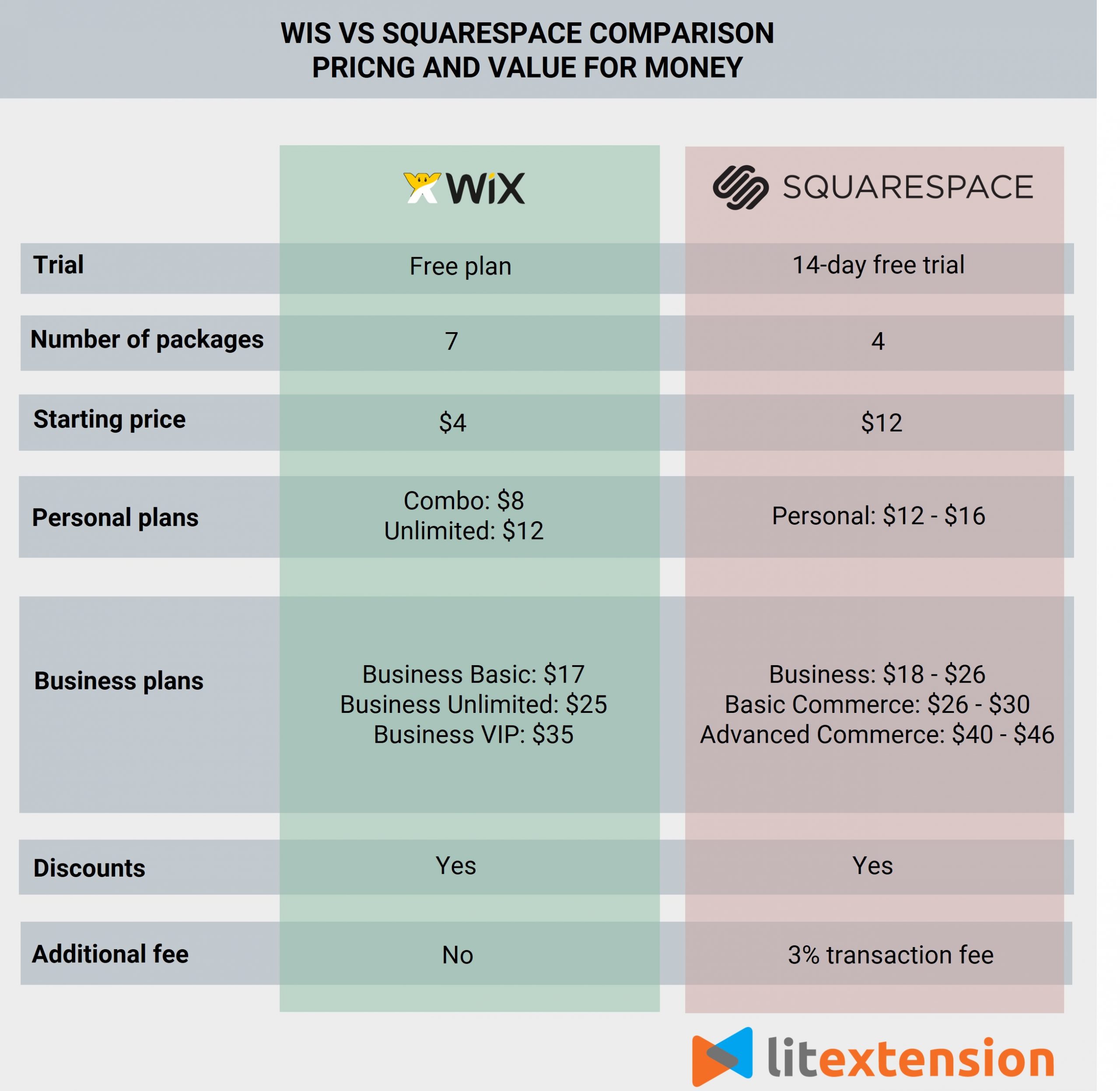 Wix 与 Squarespace 比较：定价