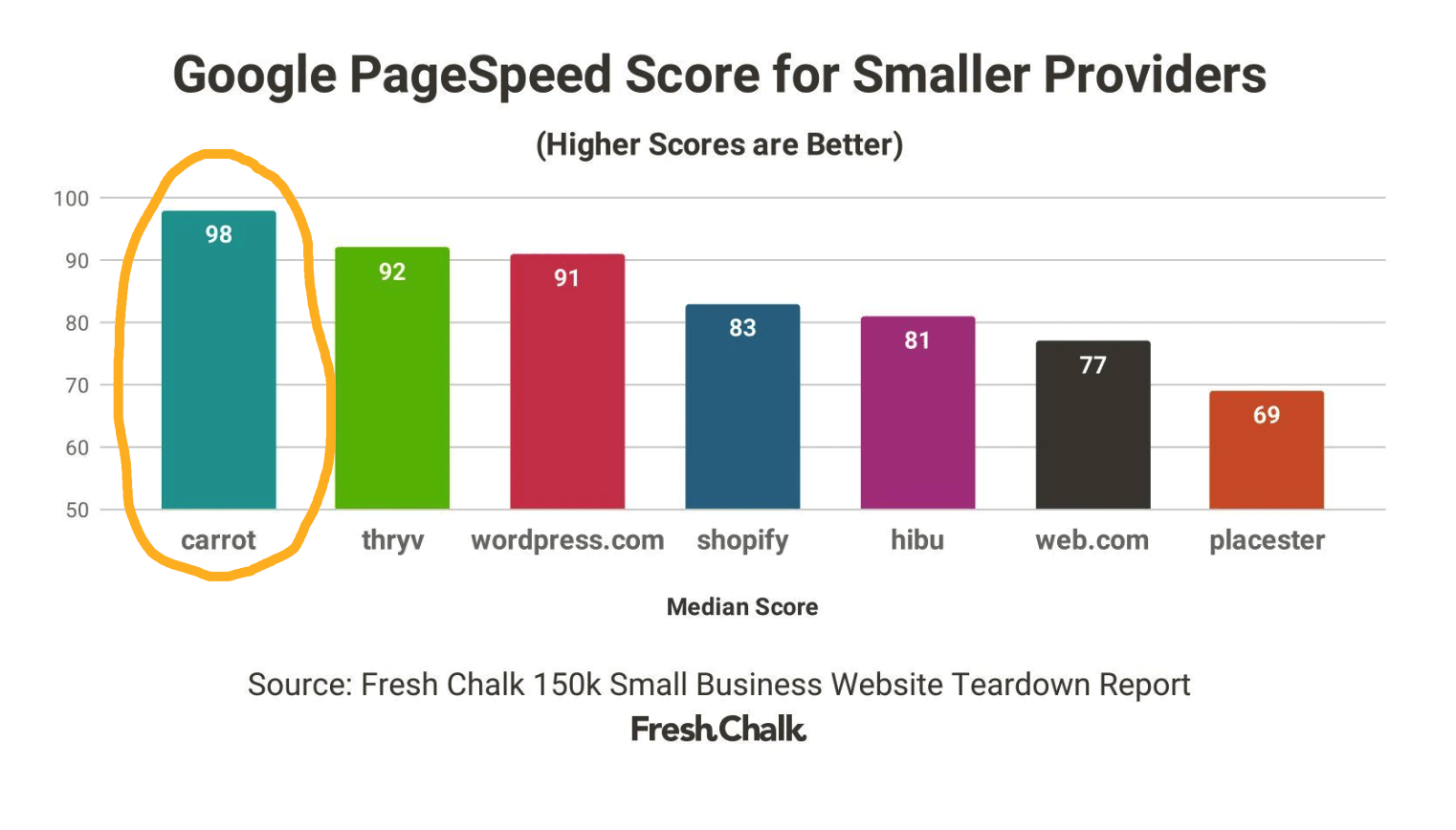 小型提供商的谷歌頁面速度