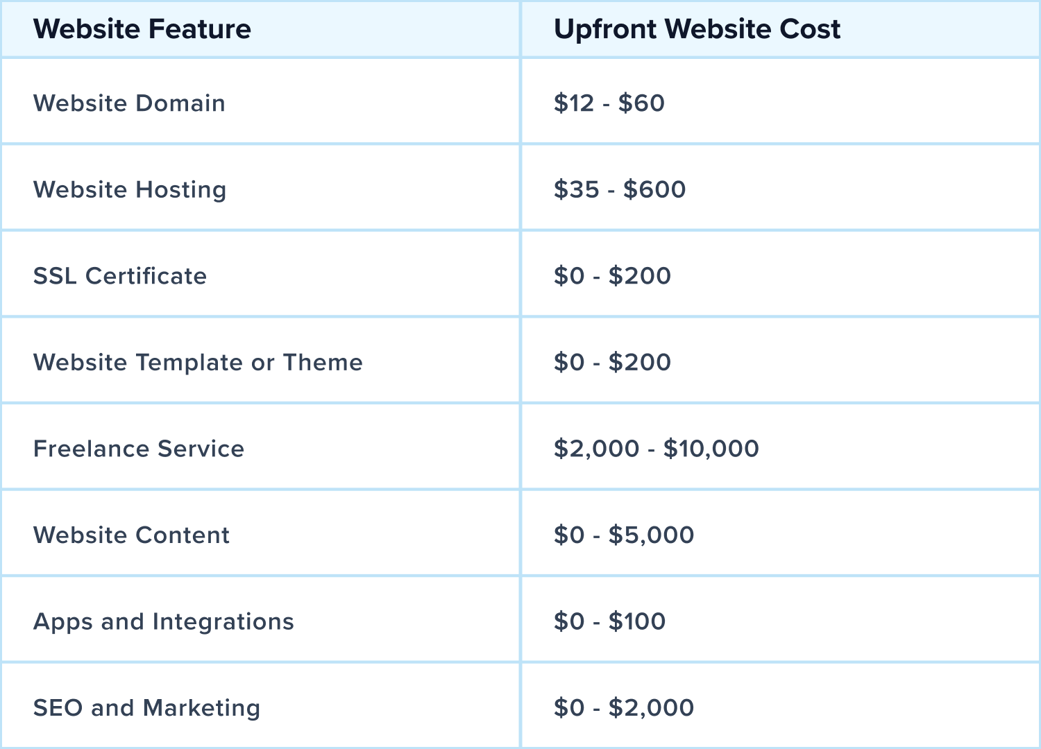 建立自定義網站的成本