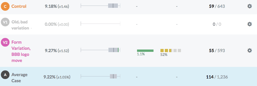 積極的賣家網站轉化率