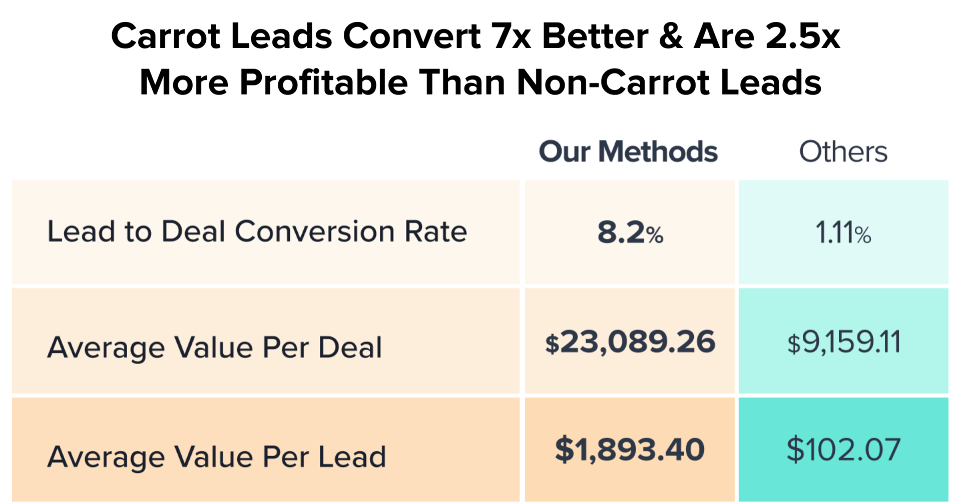 胡蘿蔔線索的轉化率高於非胡蘿蔔線索