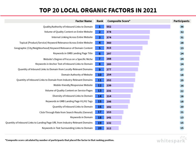 ปัจจัยจัดอันดับสินค้าเกษตรอินทรีย์ 20 อันดับแรกในปี 2564