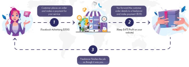 ドロップサービスのビジネスモデルを通じてナイジェリアでオンラインでお金を稼ぐ