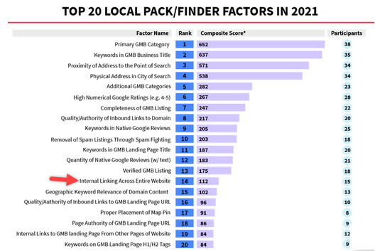 ปัจจัยการจัดอันดับแพ็คท้องถิ่นยอดนิยม2022