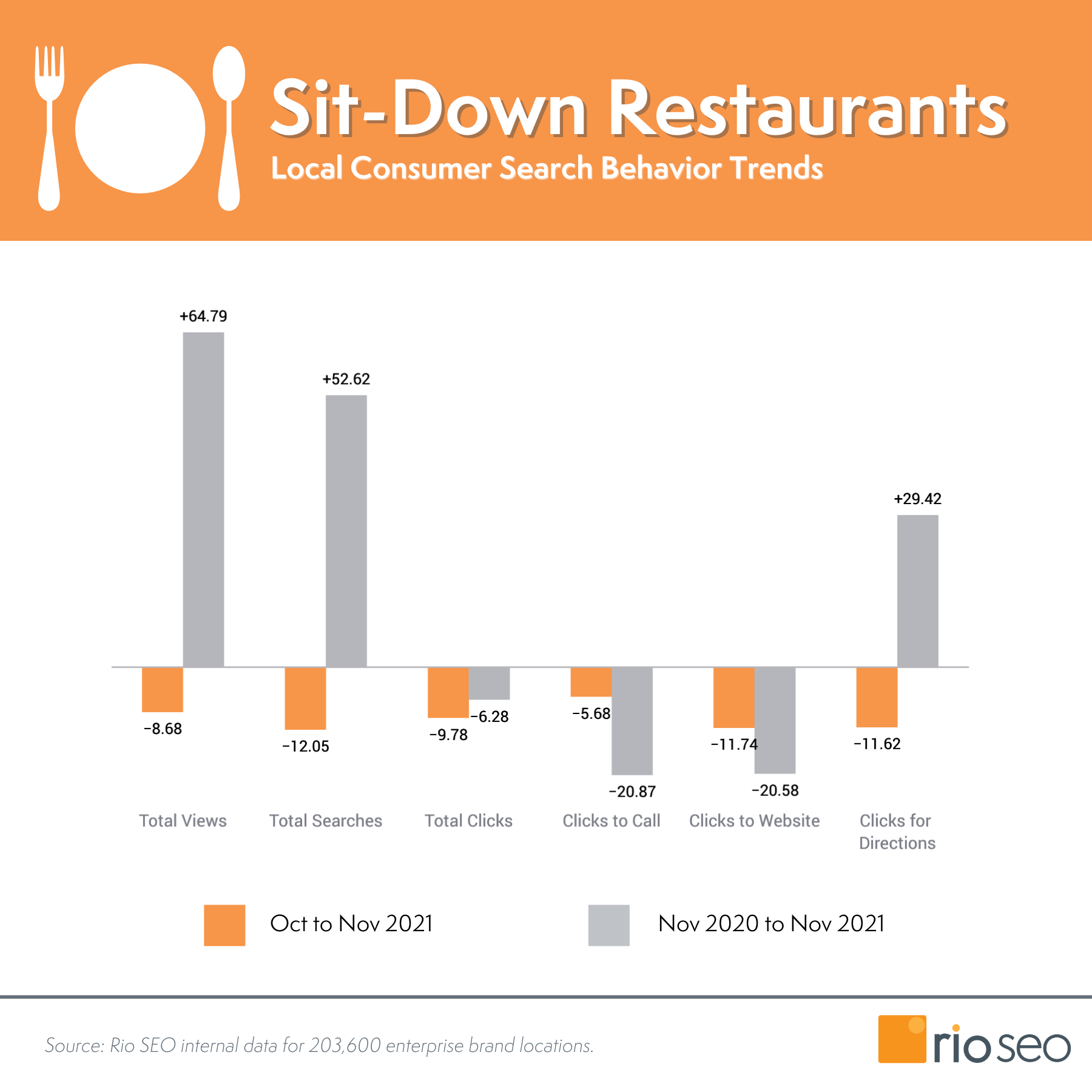 แนวโน้มพฤติกรรมผู้บริโภคร้านอาหารแบบนั่งรับประทาน พฤศจิกายน 2564