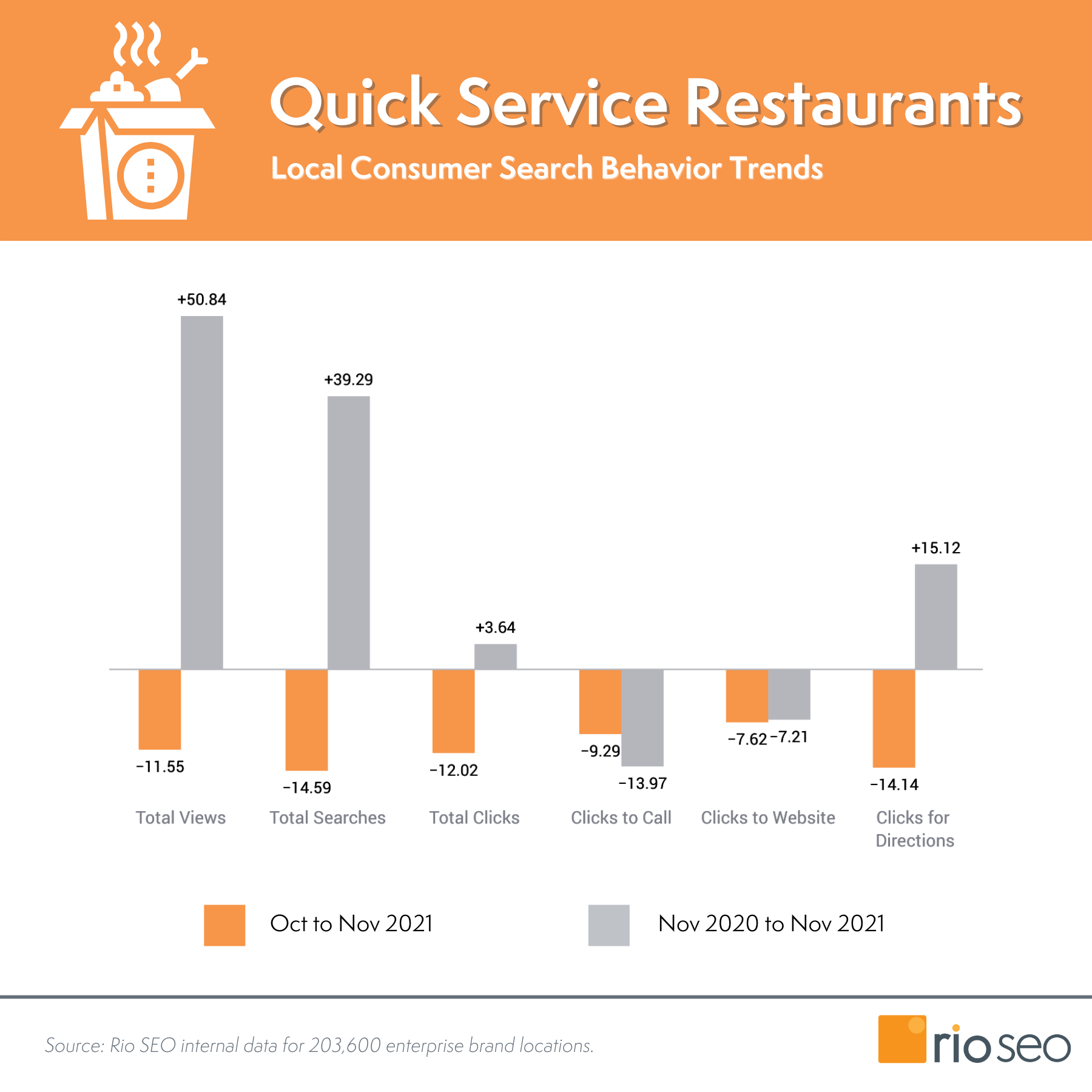 พ.ย. 2564 ร้านอาหารบริการด่วนของริโอ SEO