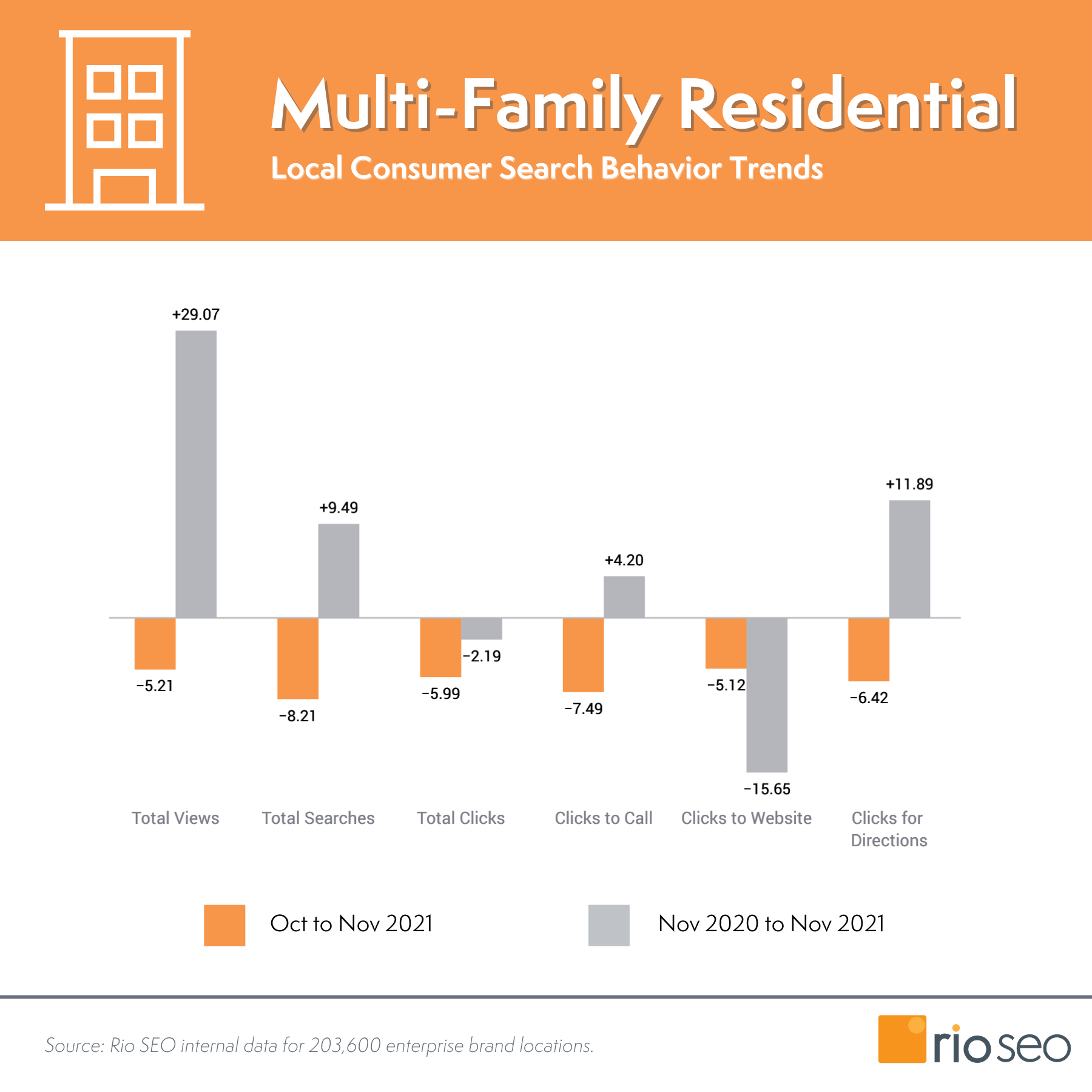 พ.ย. 2564 เทรนด์การค้นหาหลายครอบครัวของ Rio SEO