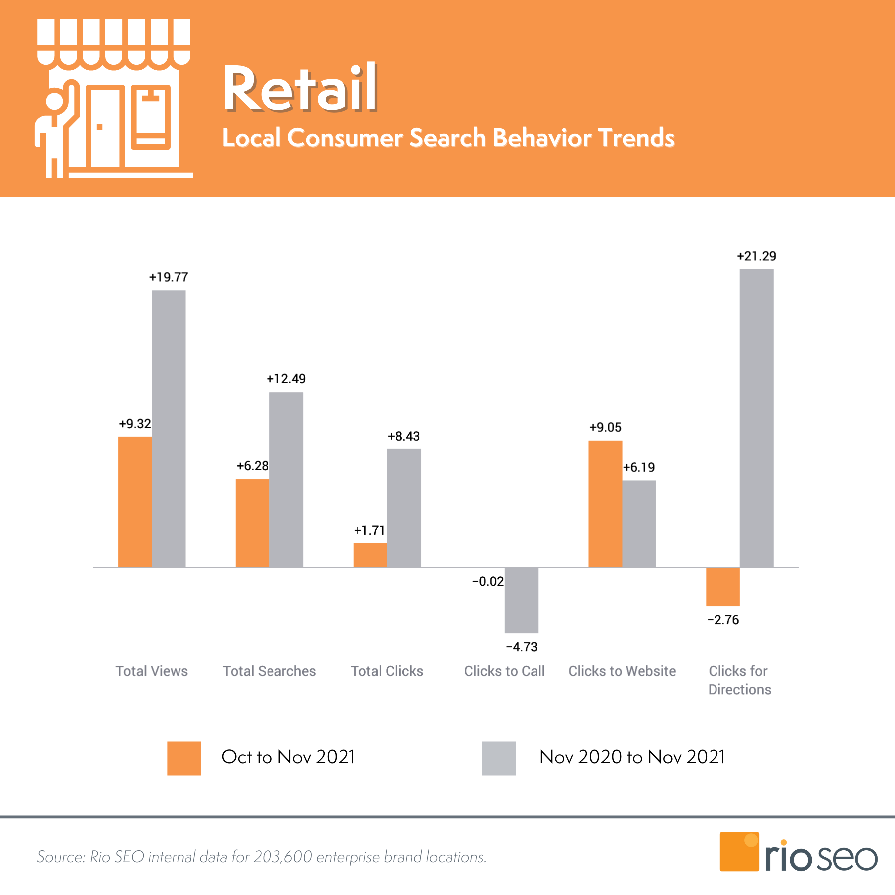 พ.ย. 2564 ข้อมูลการค้นหาร้านค้าปลีกของ Rio SEO