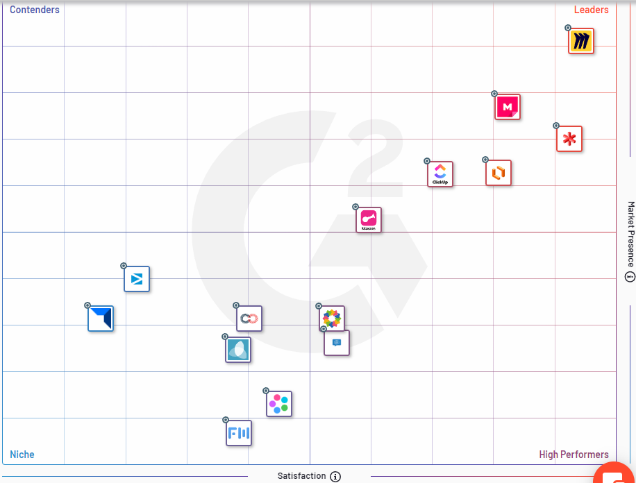Classement G2 des outils de collaboration visuelle avec Miro en tête