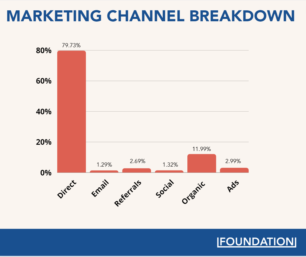 Répartition du trafic web de Miro par canal