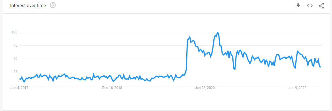 données de recherche pour "tableau blanc en ligne" au cours des 5 dernières années