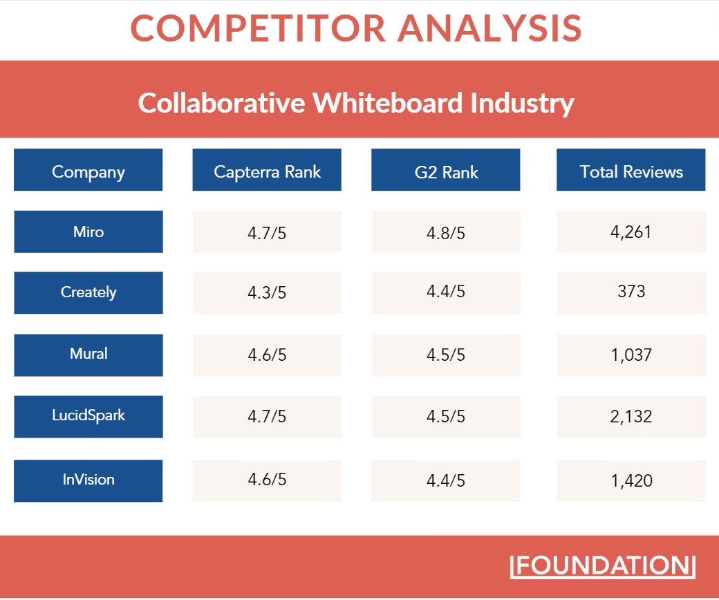 analyse des concurrents de l'industrie du tableau blanc collaboratif